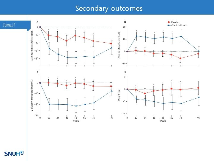 Secondary outcomes Result 