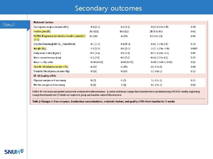 Secondary outcomes Result 