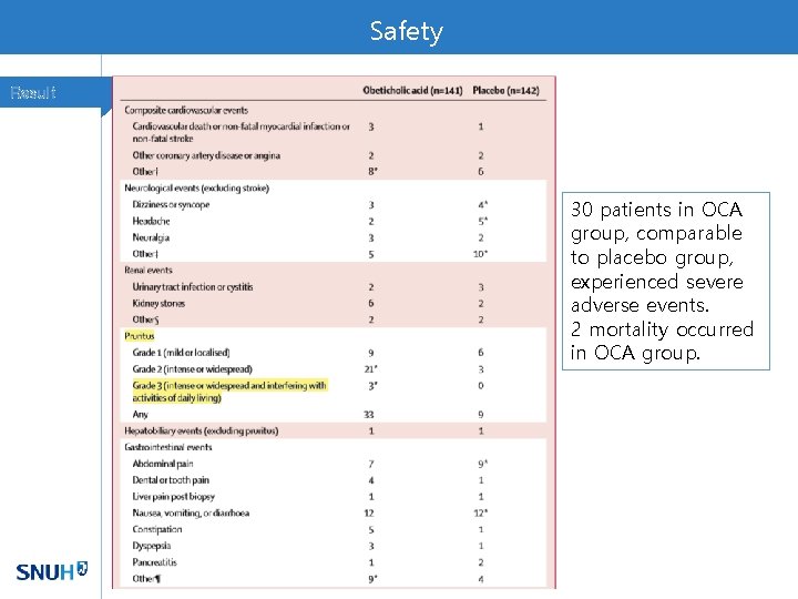 Safety Result 30 patients in OCA group, comparable to placebo group, experienced severe adverse