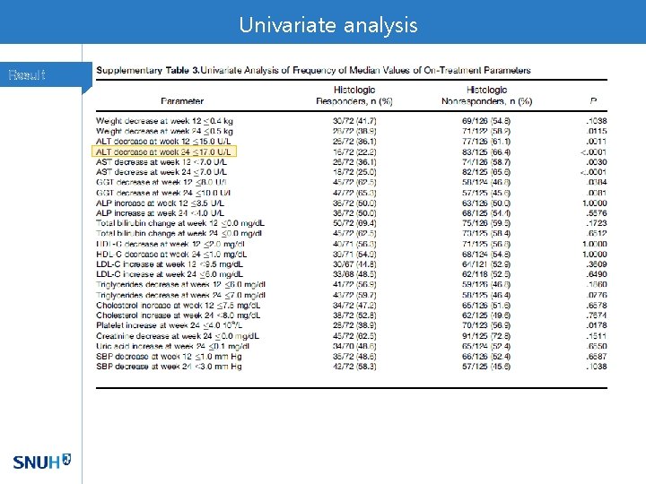 Univariate analysis Result 