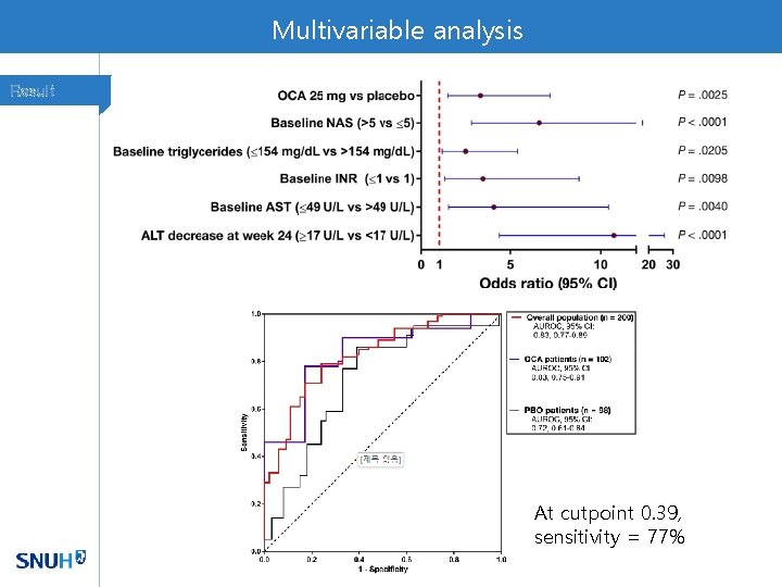 Multivariable analysis Result At cutpoint 0. 39, sensitivity = 77% 