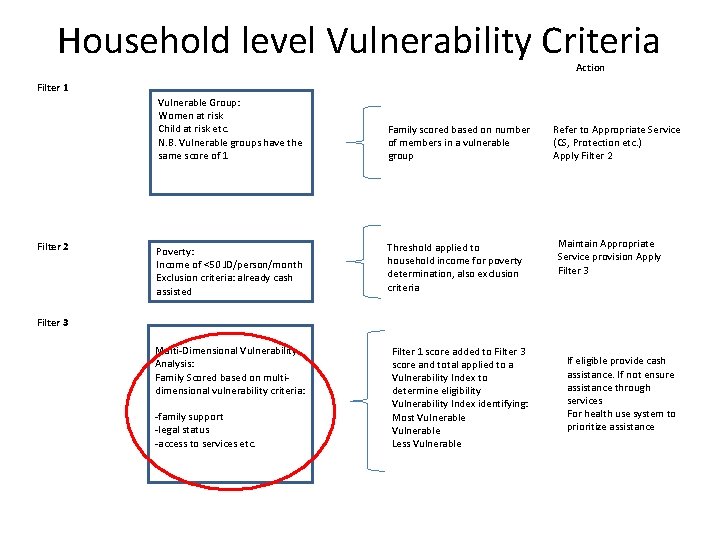 Household level Vulnerability Criteria Action Filter 1 Filter 2 Vulnerable Group: Women at risk