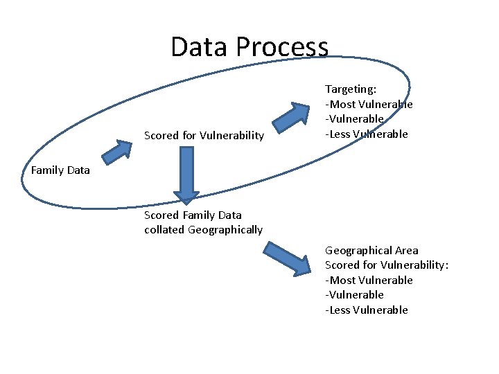 Data Process Scored for Vulnerability Targeting: -Most Vulnerable -Less Vulnerable Family Data Scored Family