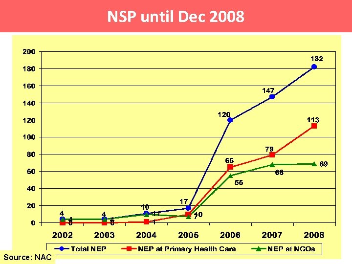 NSP until Dec 2008 Source: NAC 