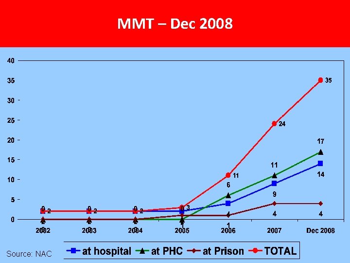 MMT – Dec 2008 Source: NAC 