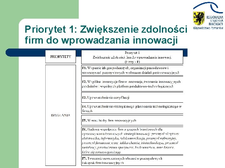 Priorytet 1: Zwiększenie zdolności firm do wprowadzania innowacji 