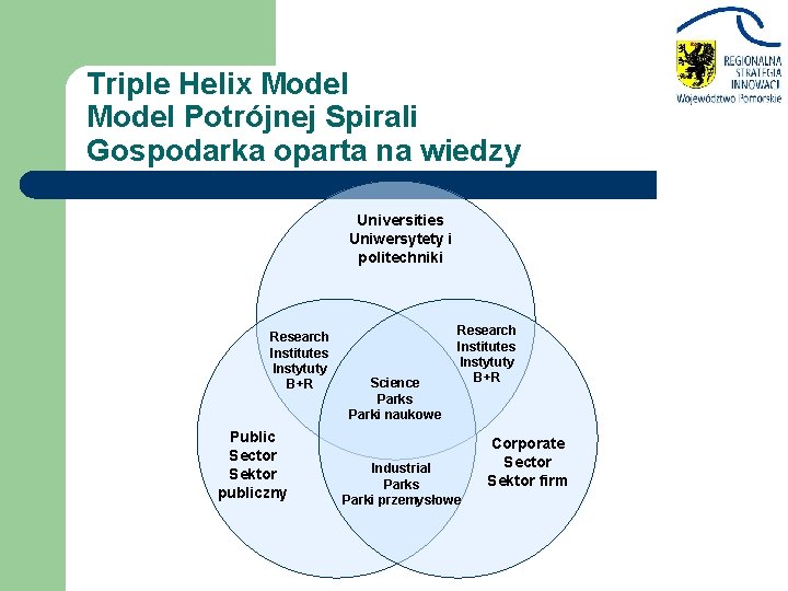 Triple Helix Model Potrójnej Spirali Gospodarka oparta na wiedzy Universities Uniwersytety i politechniki Research