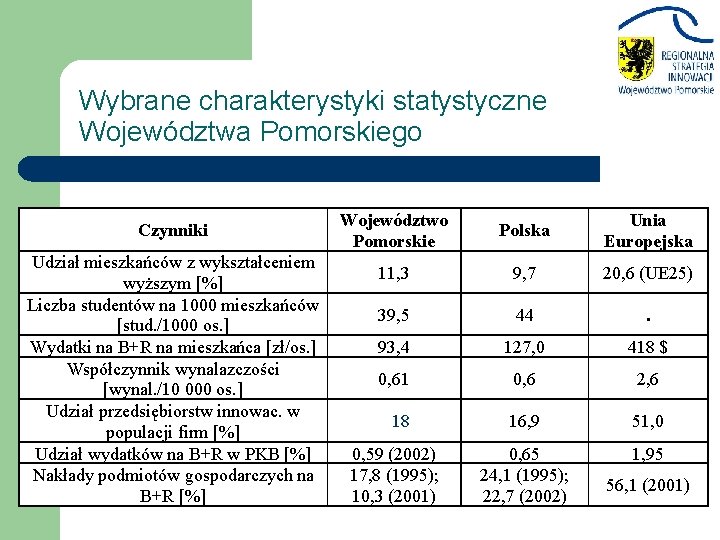 Wybrane charakterystyki statystyczne Województwa Pomorskiego Czynniki Udział mieszkańców z wykształceniem wyższym [%] Liczba studentów