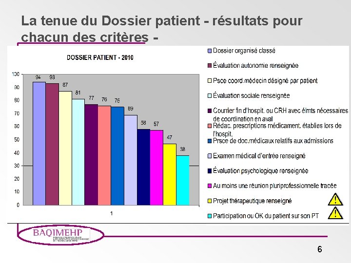 La tenue du Dossier patient - résultats pour chacun des critères - 6 