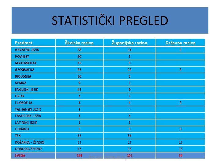 STATISTIČKI PREGLED Predmet Školska razina Županijska razina Državna razina HRVATSKI JEZIK 28 14 2