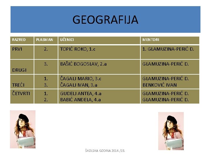 GEOGRAFIJA RAZRED PRVI DRUGI TREĆI ČETVRTI PLASMAN UČENICI MENTORI 2. TOPIĆ ROKO, 1. c