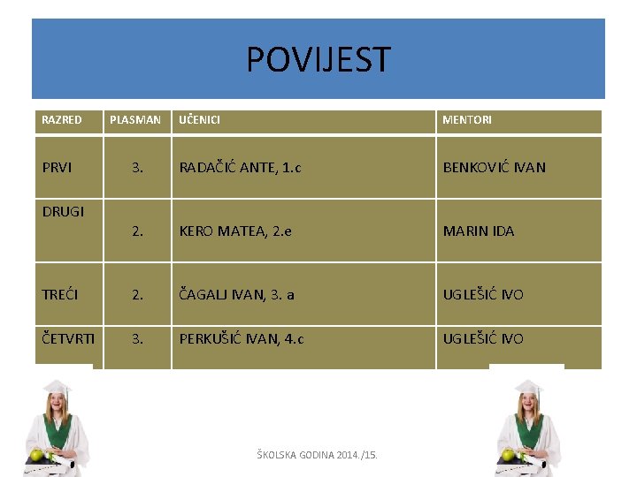 POVIJEST RAZRED UČENICI MENTORI 3. RADAČIĆ ANTE, 1. c BENKOVIĆ IVAN 2. KERO MATEA,