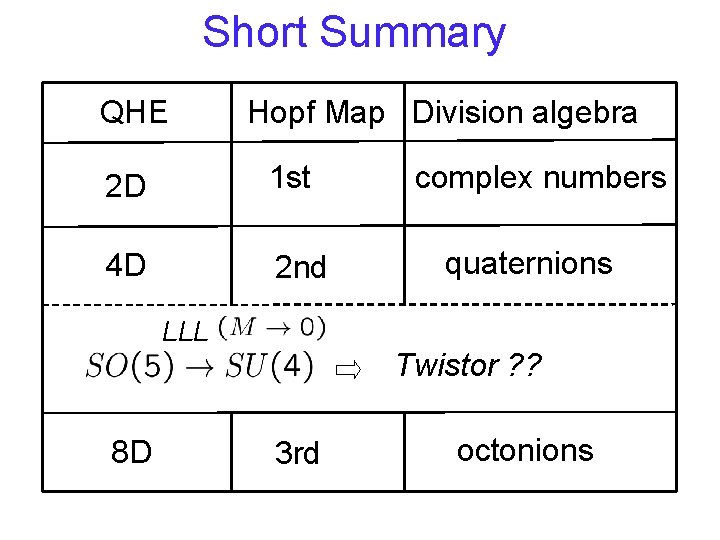 Short Summary QHE Hopf Map Division algebra 2 D 1 st 4 D 2