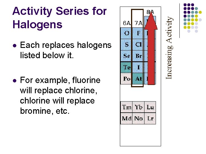 Activity Series for Halogens l Each replaces halogens listed below it. l For example,