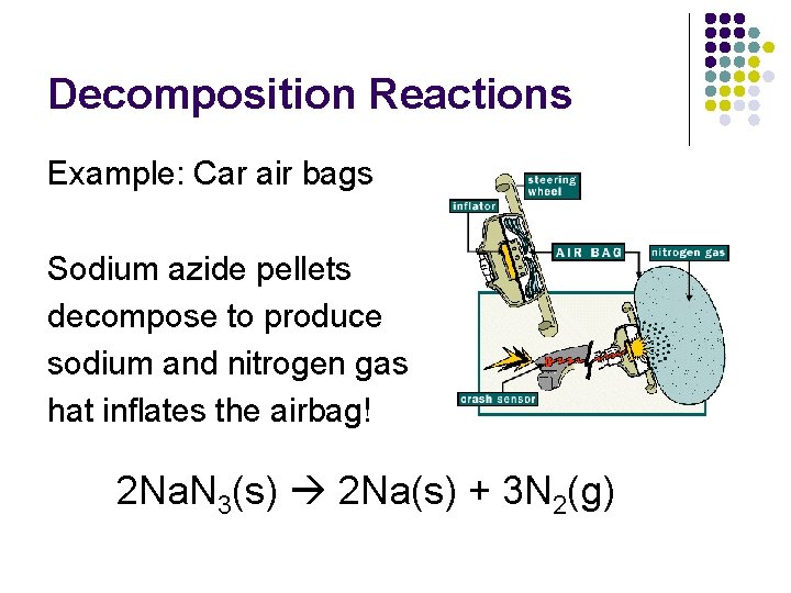 Decomposition Reactions Example: Car air bags Sodium azide pellets decompose to produce sodium and