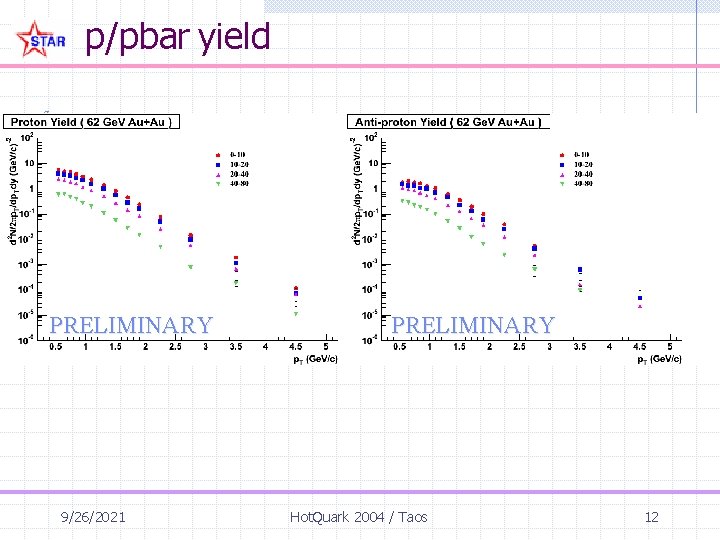 p/pbar yield PRELIMINARY 9/26/2021 PRELIMINARY Hot. Quark 2004 / Taos 12 