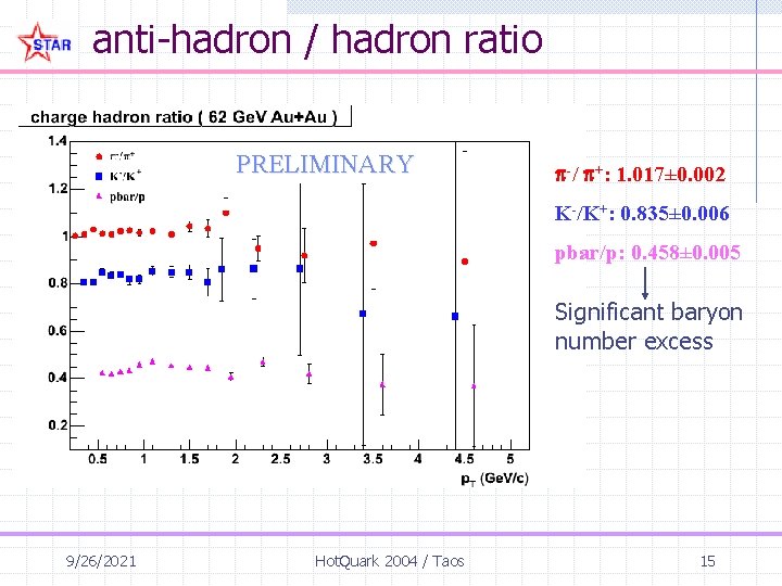 anti-hadron / hadron ratio PRELIMINARY -/ +: 1. 017± 0. 002 K-/K+: 0. 835±