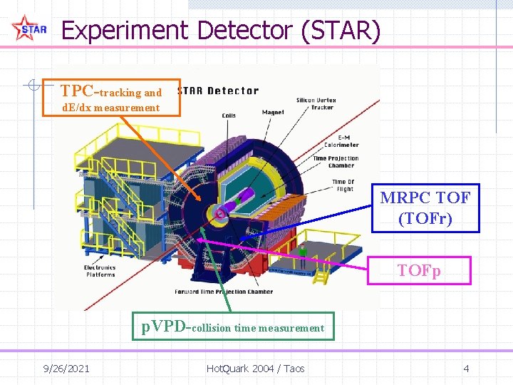 Experiment Detector (STAR) TPC-tracking and d. E/dx measurement MRPC TOF (TOFr) TOFp p. VPD-collision