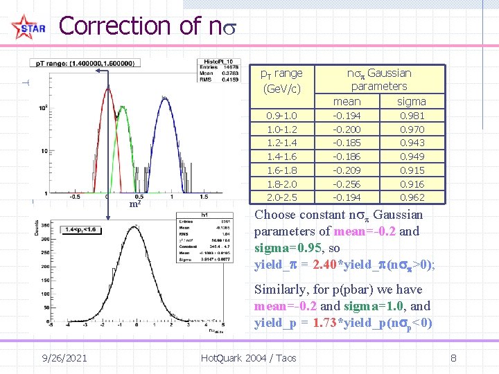Correction of n p. T range (Ge. V/c) m 2 0. 9 -1. 0