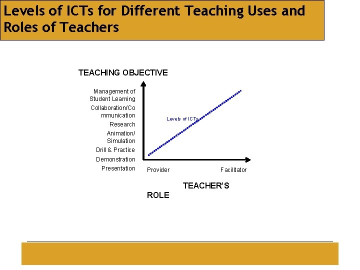 Levels of ICTs for Different Teaching Uses and Roles of Teachers TEACHING OBJECTIVE Management