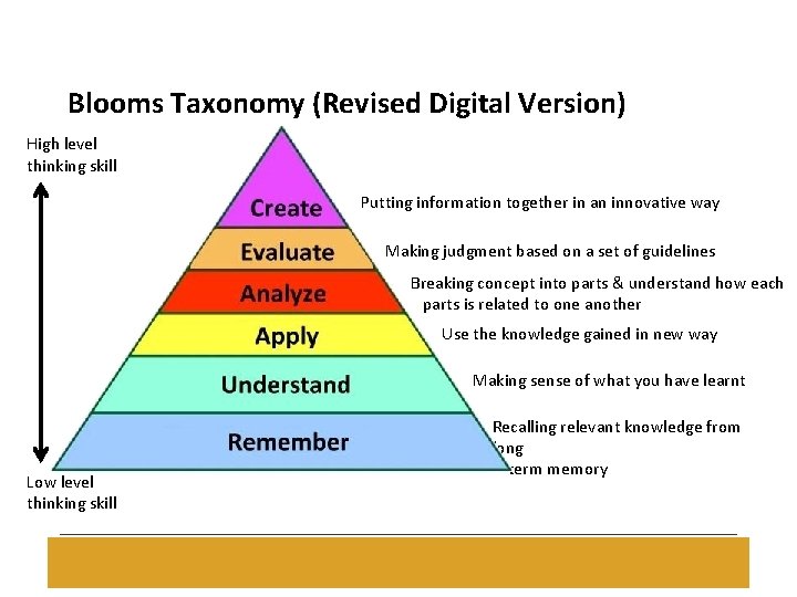 Blooms Taxonomy (Revised Digital Version) High level thinking skill Putting information together in an