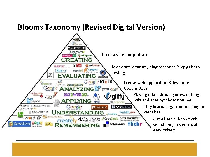 Blooms Taxonomy (Revised Digital Version) Direct a video or podcase Moderate a forum, blog