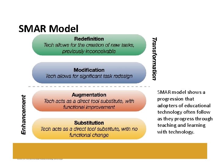 SMAR Model SMAR model shows a progression that adopters of educational technology often follow