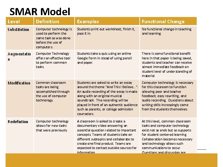 SMAR Model Level Definition Examples Functional Change Substitution Computer technology is used to perform