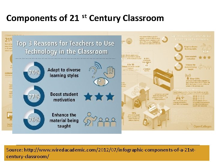 Components of 21 st Century Classroom Source: http: //www. wiredacademic. com/2012/07/infographic-components-of-a-21 stcentury-classroom/ 