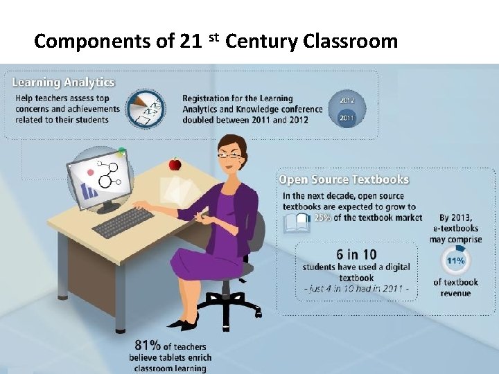 Components of 21 st Century Classroom Source: http: //www. wiredacademic. com/2012/07/infographic-components-of-a-21 st-century-classroom/ 