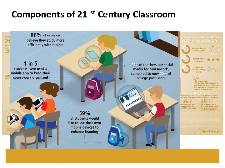 Components of 21 st Century Classroom 