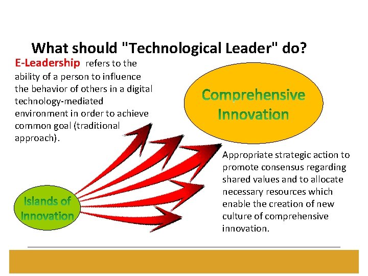 What should "Technological Leader" do? E-Leadership refers to the ability of a person to