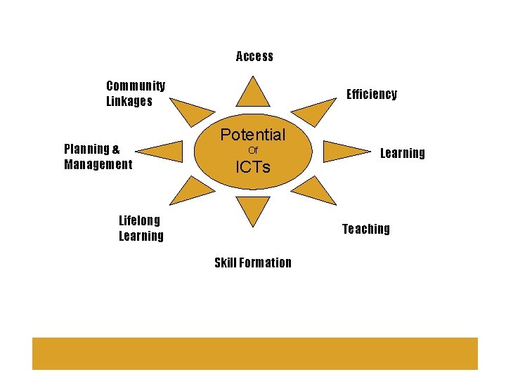 Access Community Linkages Planning & Management Efficiency Potential Of ICTs Lifelong Learning Teaching Skill