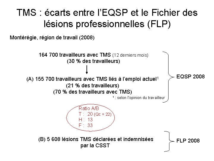 TMS : écarts entre l’EQSP et le Fichier des lésions professionnelles (FLP) Montérégie, région