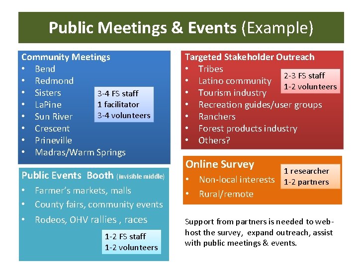 Public Meetings & Events (Example) Community Meetings • Bend • Redmond • Sisters 3 Public Meetings & Events (Example) Community Meetings • Bend • Redmond • Sisters 3