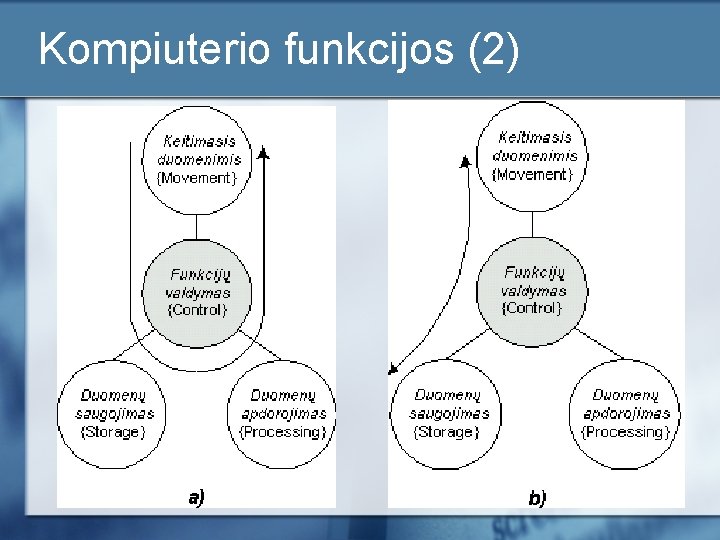 Kompiuterio funkcijos (2) 