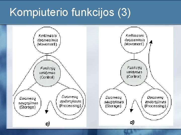 Kompiuterio funkcijos (3) 