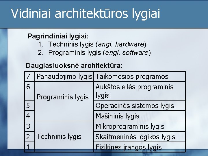 Vidiniai architektūros lygiai Pagrindiniai lygiai: 1. Techninis lygis (angl. hardware) 2. Programinis lygis (angl.