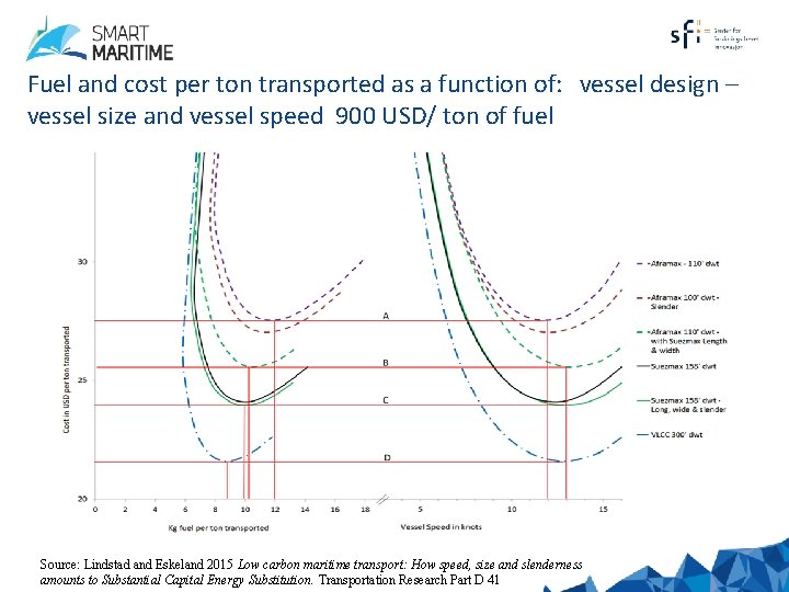 Fuel and cost per ton transported as a function of: vessel design – vessel