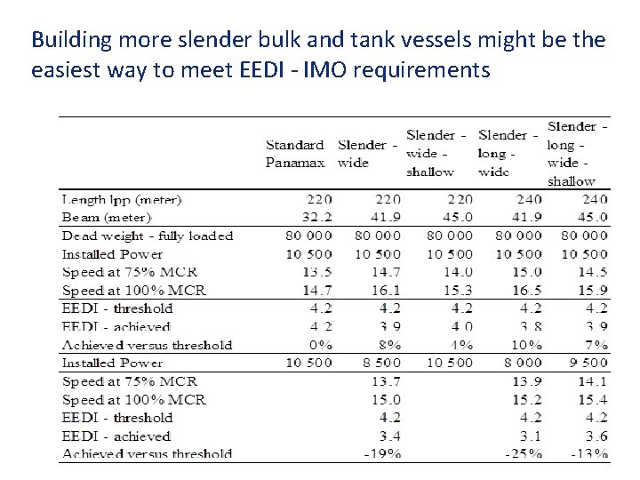 Building more slender bulk and tank vessels might be the easiest way to meet