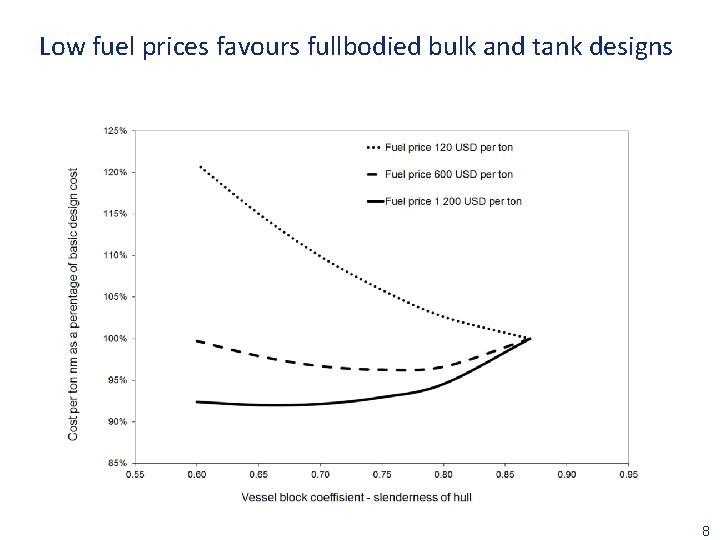 Low fuel prices favours fullbodied bulk and tank designs 8 