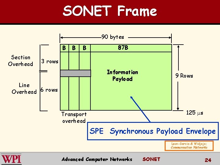 SONET Frame 90 bytes B Section Overhead B B 87 B 3 rows Information