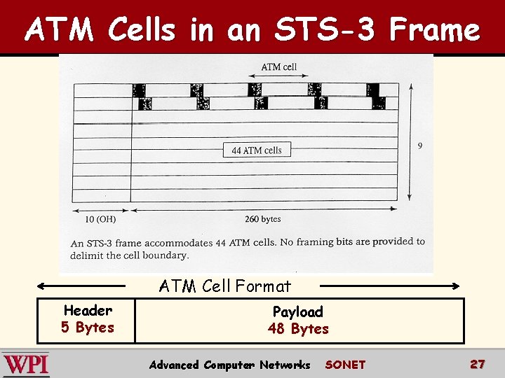 ATM Cells in an STS-3 Frame ATM Cell Format Header 5 Bytes Payload 48