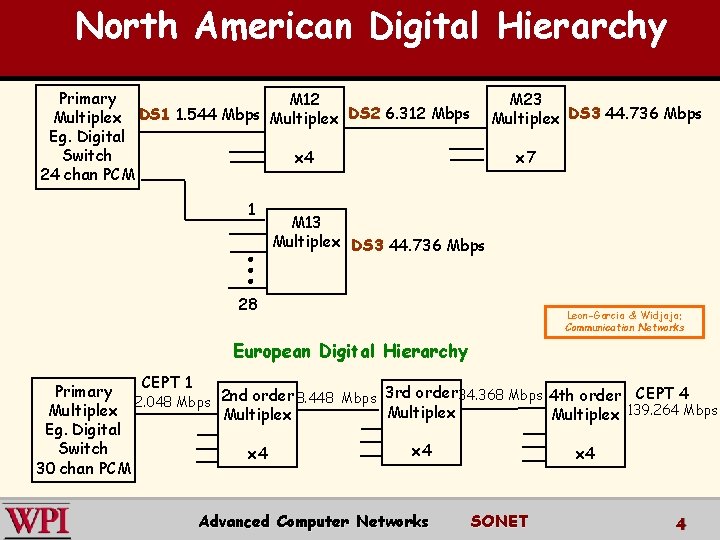 North American Digital Hierarchy Primary M 12 Multiplex DS 1 1. 544 Mbps Multiplex