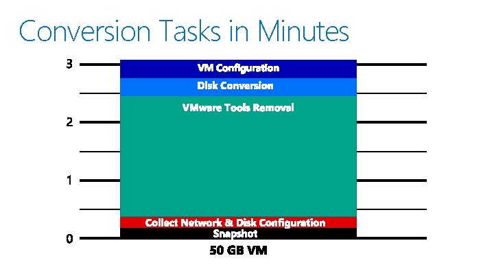 Conversion Tasks in Minutes 