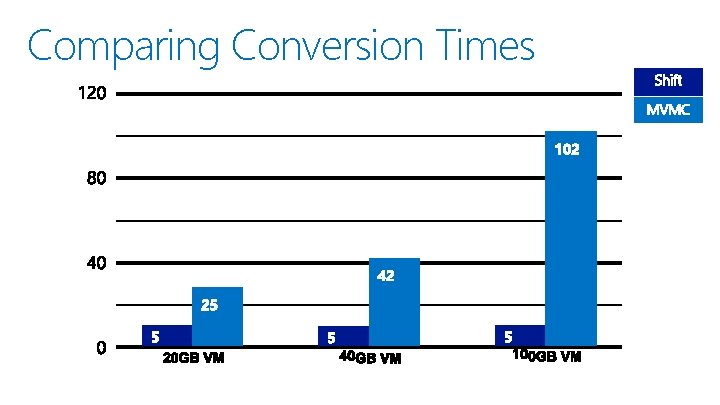 Comparing Conversion Times 