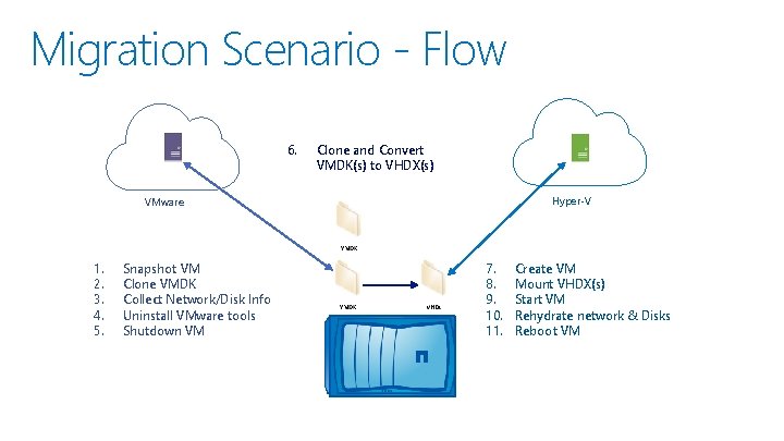 Migration Scenario - Flow 6. Clone and Convert VMDK(s) to VHDX(s) Hyper-V VMware 1.