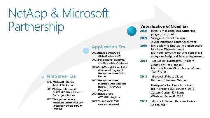 Net. App & Microsoft Partnership Virtualization & Cloud Era 2008 2009 Application Era 2010