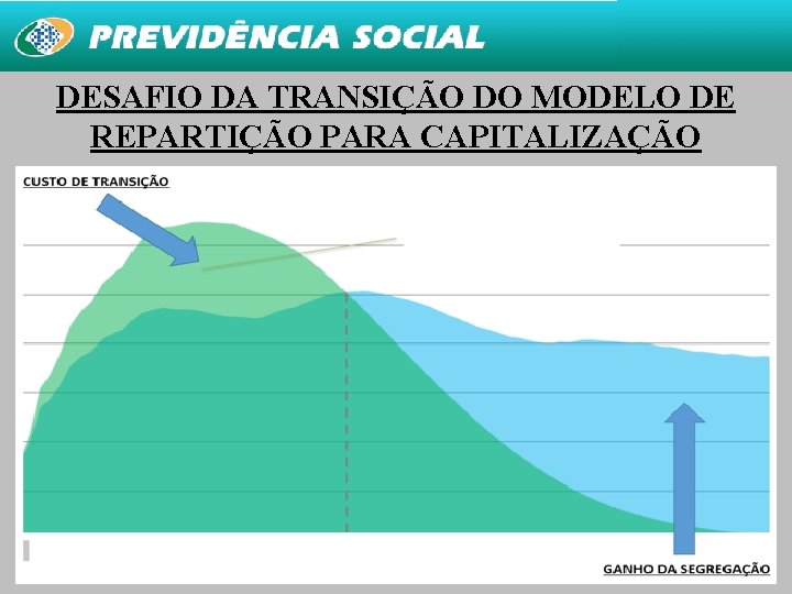DESAFIO DA TRANSIÇÃO DO MODELO DE REPARTIÇÃO PARA CAPITALIZAÇÃO 13 