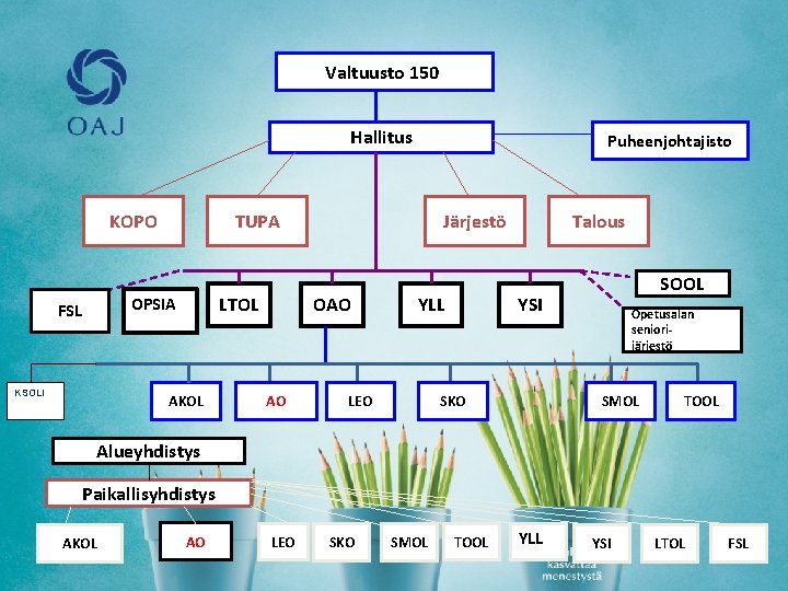 Valtuusto 150 Hallitus KOPO TUPA LTOL OPSIA FSL KSOLI Puheenjohtajisto AKOL Järjestö OAO AO